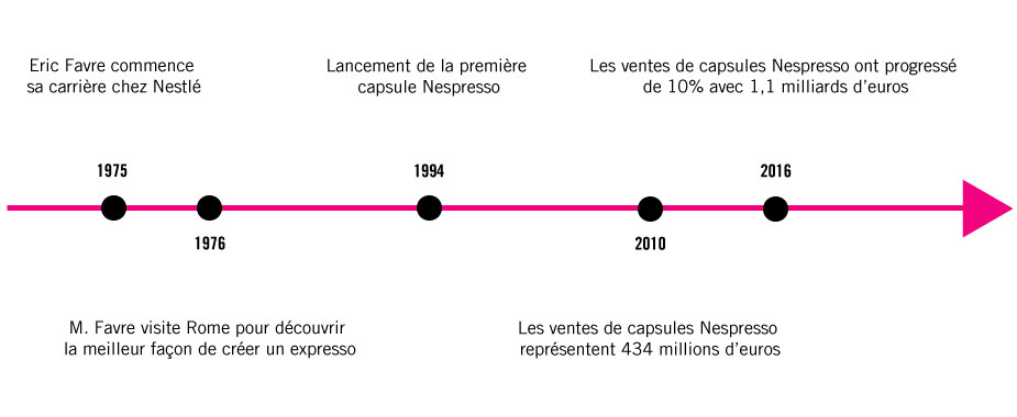 Les dates clés de l'histoire des capsules Nespresso