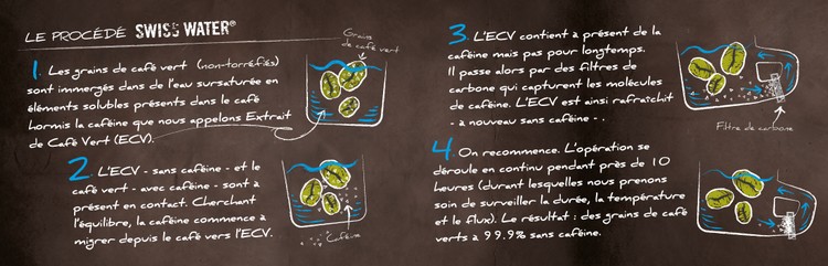 Procédé de décaféination  l'eau Swiss Water