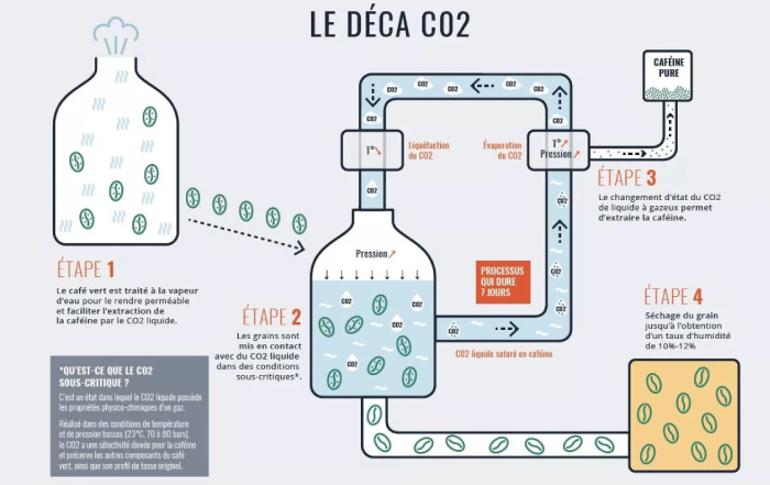 Procd de dcafination du caf au CO2