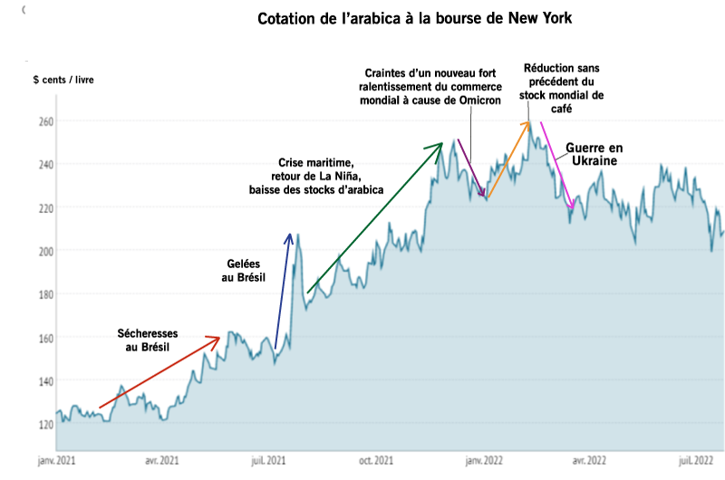 Hausse du prix du caf entre 2021 et 2022